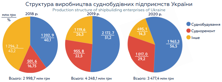 Реферат: Суднобудівна галузь України Її конкурентоспроможність