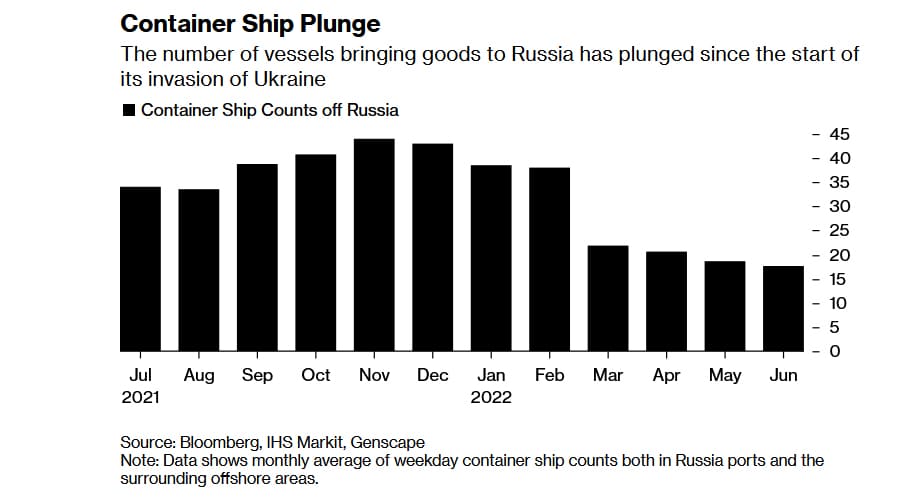 Від заходів суден до Росії відмовилися найбільші міжнародні оператори — MSC, Maersk, CMA CGM, Hapag Lloyd та ONE.
