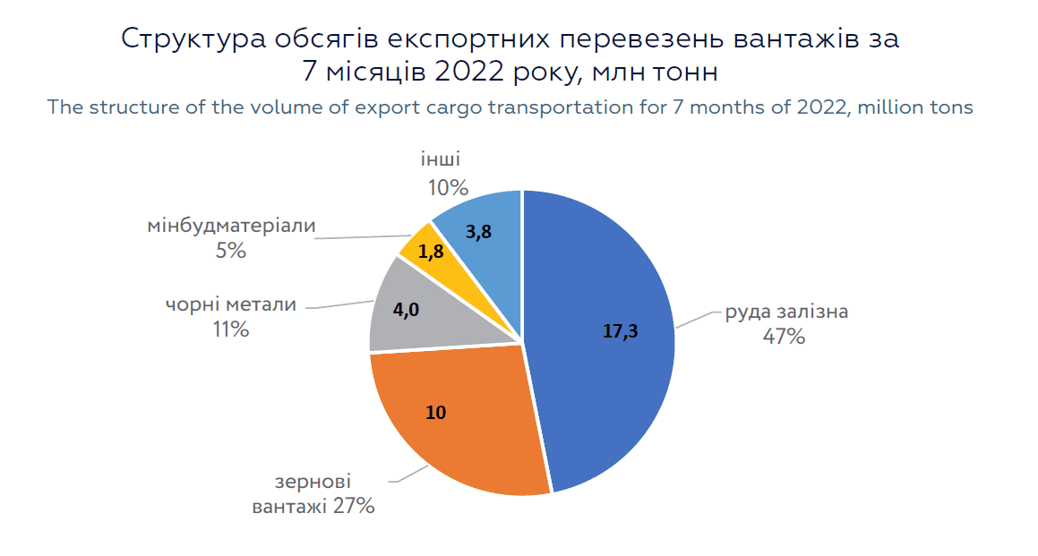За підсумками 2021 року портовими операторами в усіх морських портах України оброблено приблизно 153 млн тонн вантажів, з цих обсягів близько 60% завезено/вивезено залізницями.  