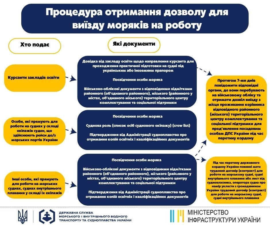 Процедура за якою Адміністрація судноплавства видає Підтвердження копій документів моряків, аби ті могли виїхати на роботу