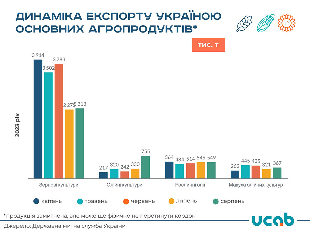 Аграрний експорт торік знизився на 16%, але став другим в історії  незалежної України: Аграрний експорт торік впав на 16%, але став другим в  історії України, – асоціація « Новини | Мобільна версія | Бізнес.Цензор.НЕТ